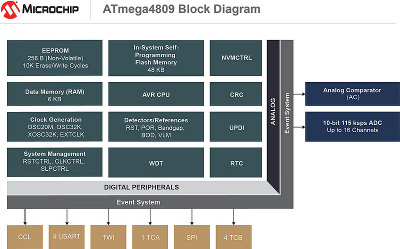 Click for Larger Image - ATmega4809 Microcontroller Block Diagram