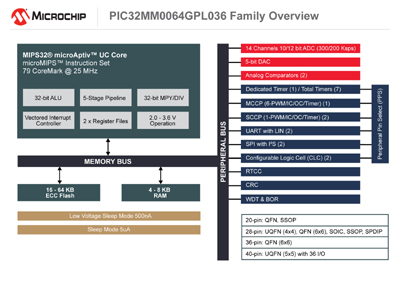 PIC32MM0064GPL036 Microcontroller Block Diagram
