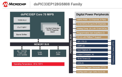 Click for Larger Image - Block Diagram for dsPIC33EP128GS808