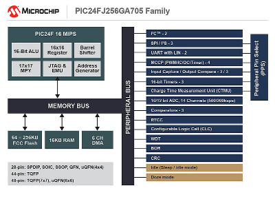 Click for Larger Image - PIC24FG256GA705 Microcontroller Block Diagram