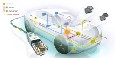 NXP Releases Complete Automotive Ethernet Product Portfolio