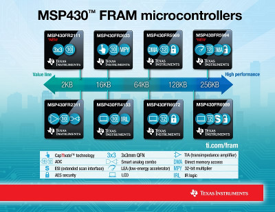 Texas Instruments Releases New 16-bit Microcontroller with 256KB FRAM Memory